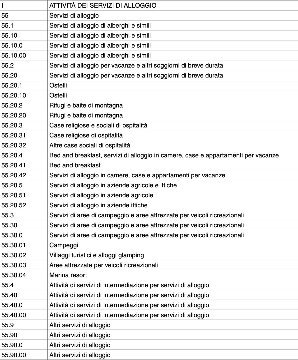Nuevos códigos ATECO comunicados por ISTAT 1 codici ATECO